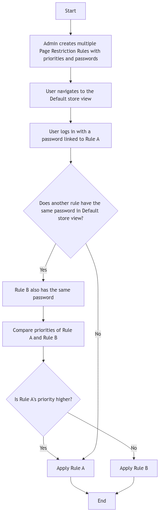 Page Restriction Priority Flowchart