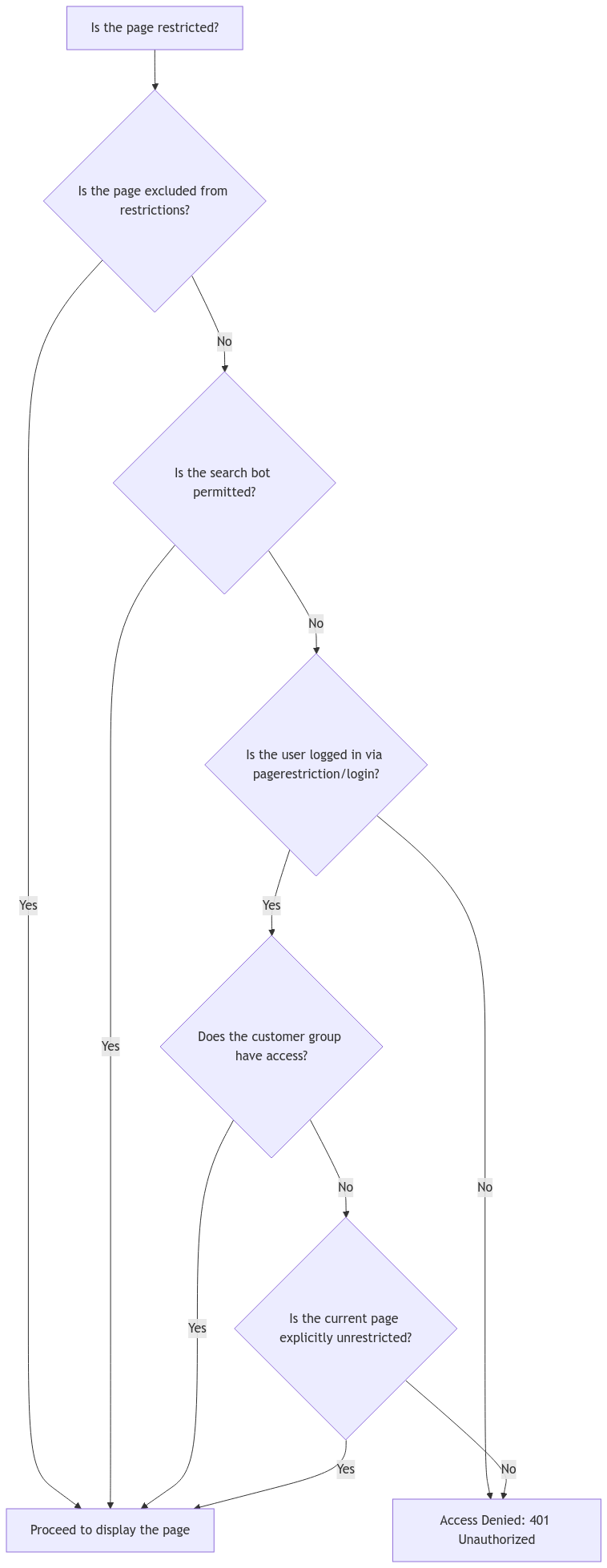 Page Restriction Validation Flowchart